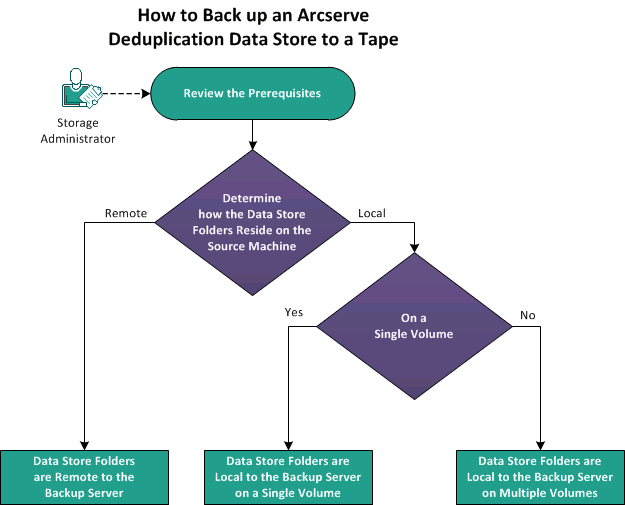 How to Back up an Arcserve Deduplication Data Store to a Tape